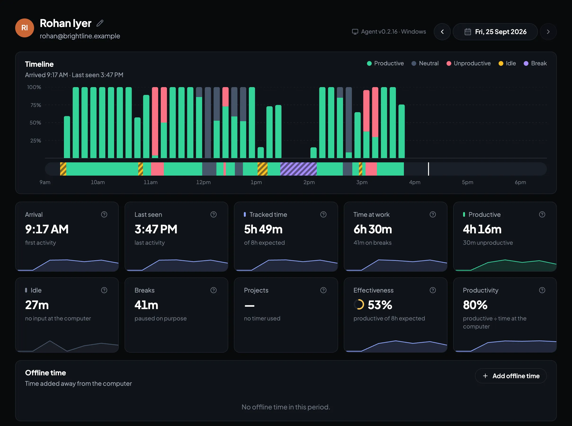 My Day in Timerfly: a ten-minute productivity timeline with arrival, tracked time, idle, breaks, effectiveness and productivity for one person.