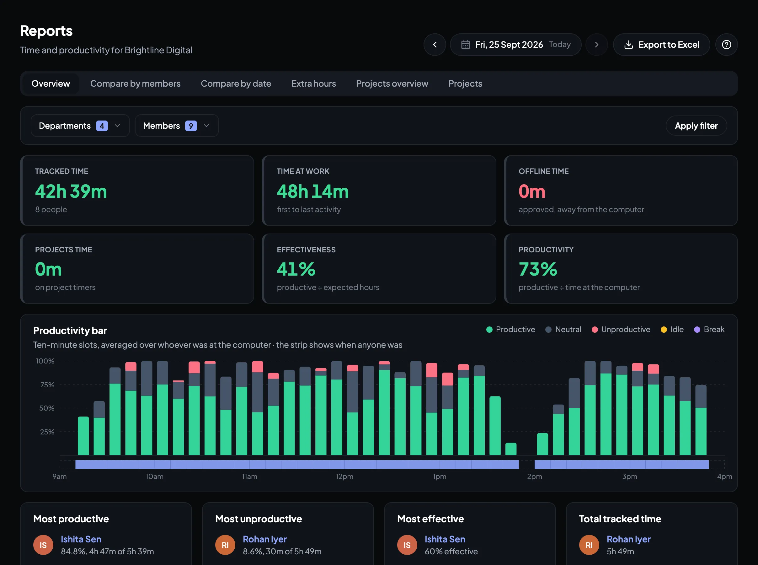 Timerfly Reports: tracked time, time at work, effectiveness and productivity for the team, a productivity bar through the day, and the most productive people.