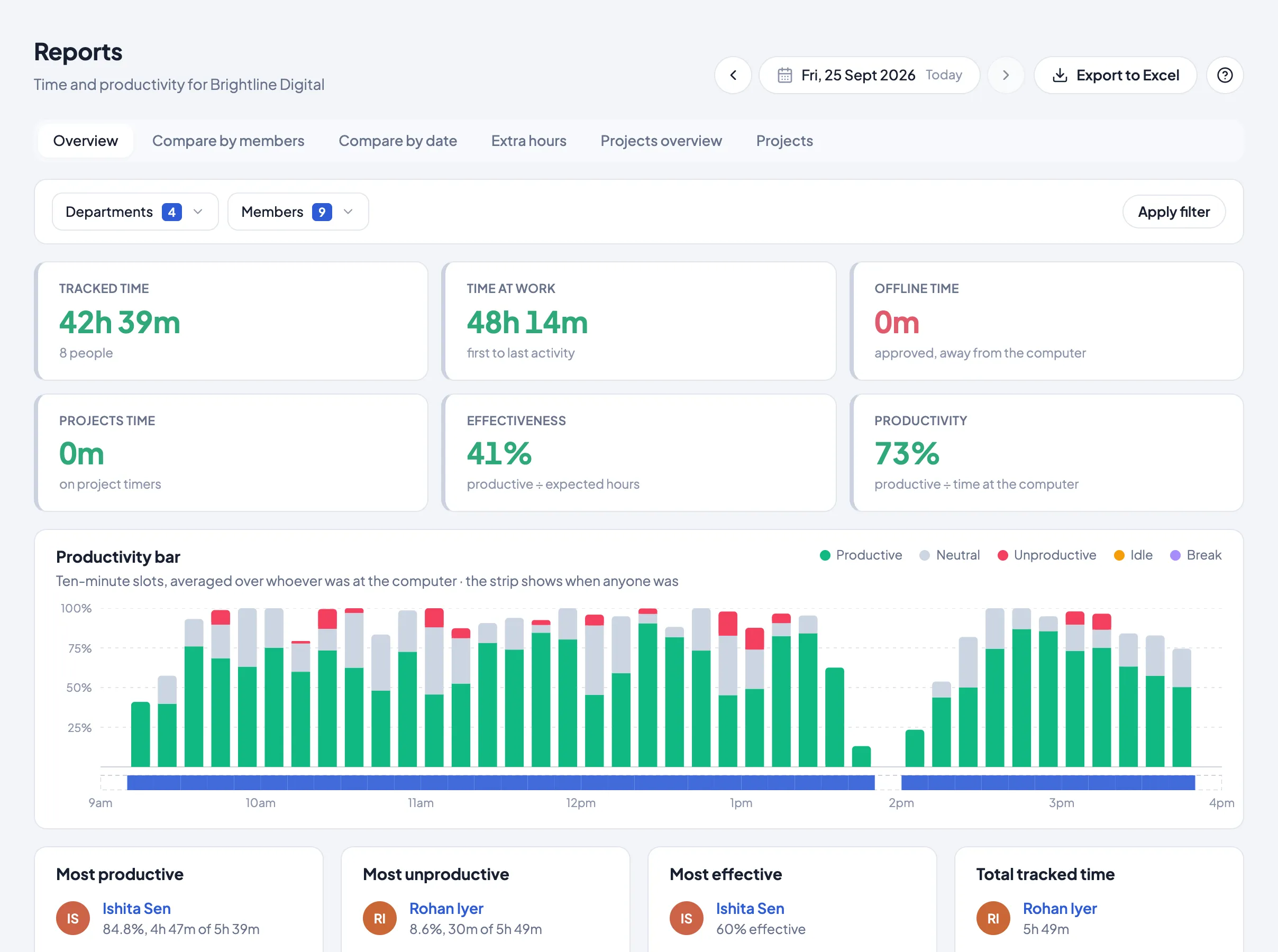 Timerfly Reports: tracked time, time at work, effectiveness and productivity for the team, a productivity bar through the day, and the most productive people.