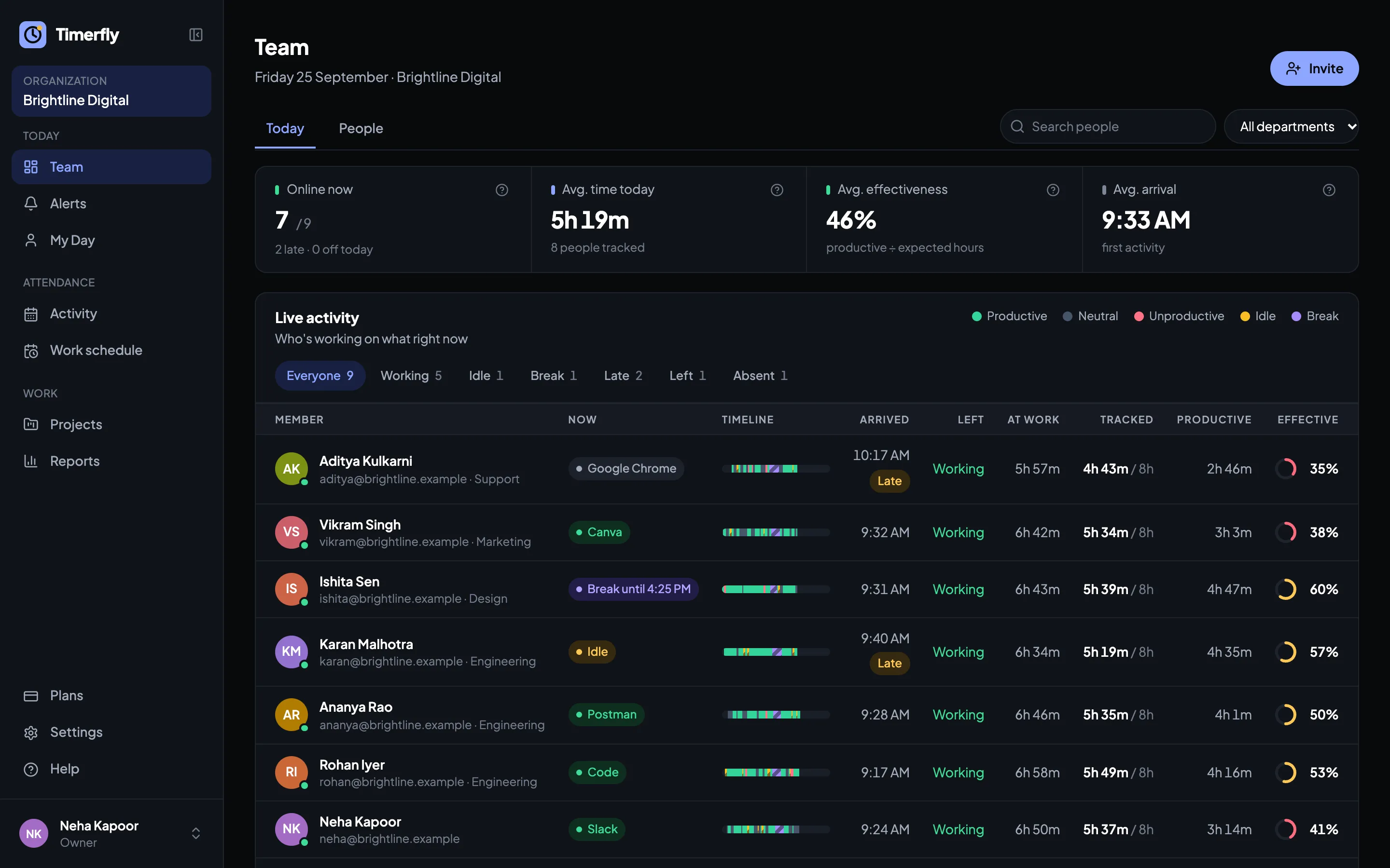 The Timerfly Team page: who is working, idle or on a break right now, what they're using, arrival times with late marks, tracked and productive time, and effectiveness for each person.