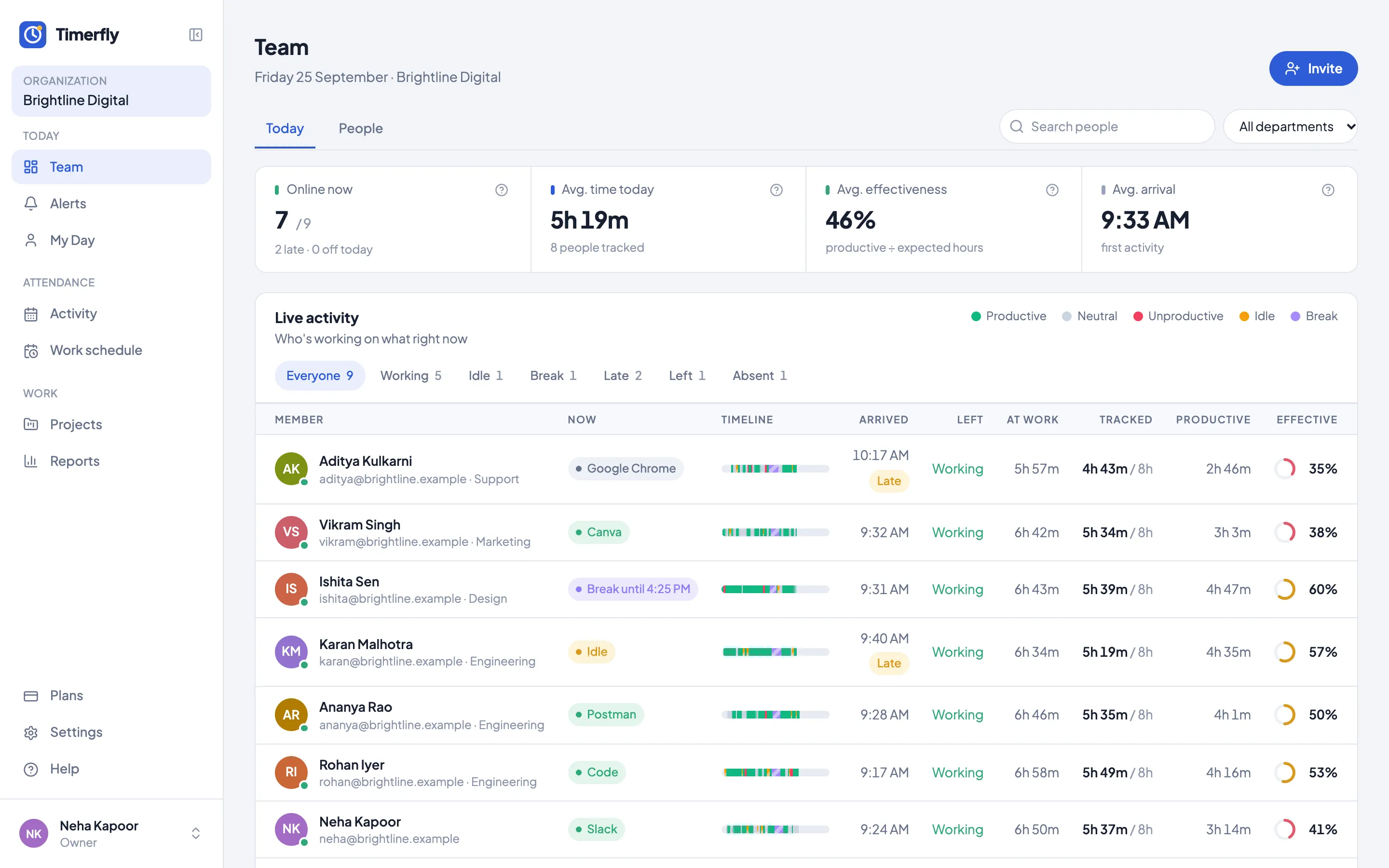 The Timerfly Team page: who is working, idle or on a break right now, what they're using, arrival times with late marks, tracked and productive time, and effectiveness for each person.